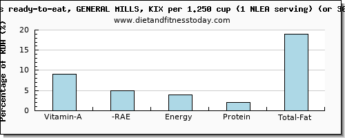 vitamin a, rae and nutritional content in vitamin a in general mills cereals